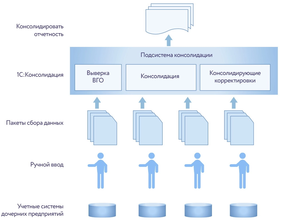 Информационная модель ключевых потоков данных системы подготовки консолидированной отчетности по МСФО.